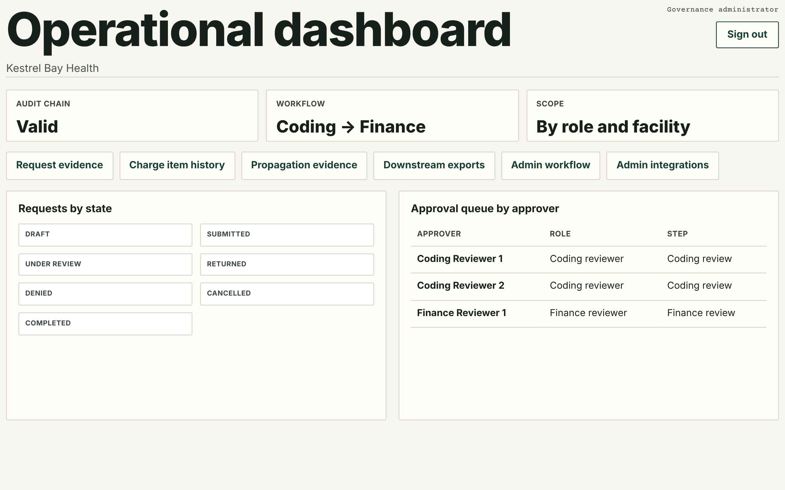 Vellum operational dashboard showing audit chain status, workflow, requests by state and the approval queue by role