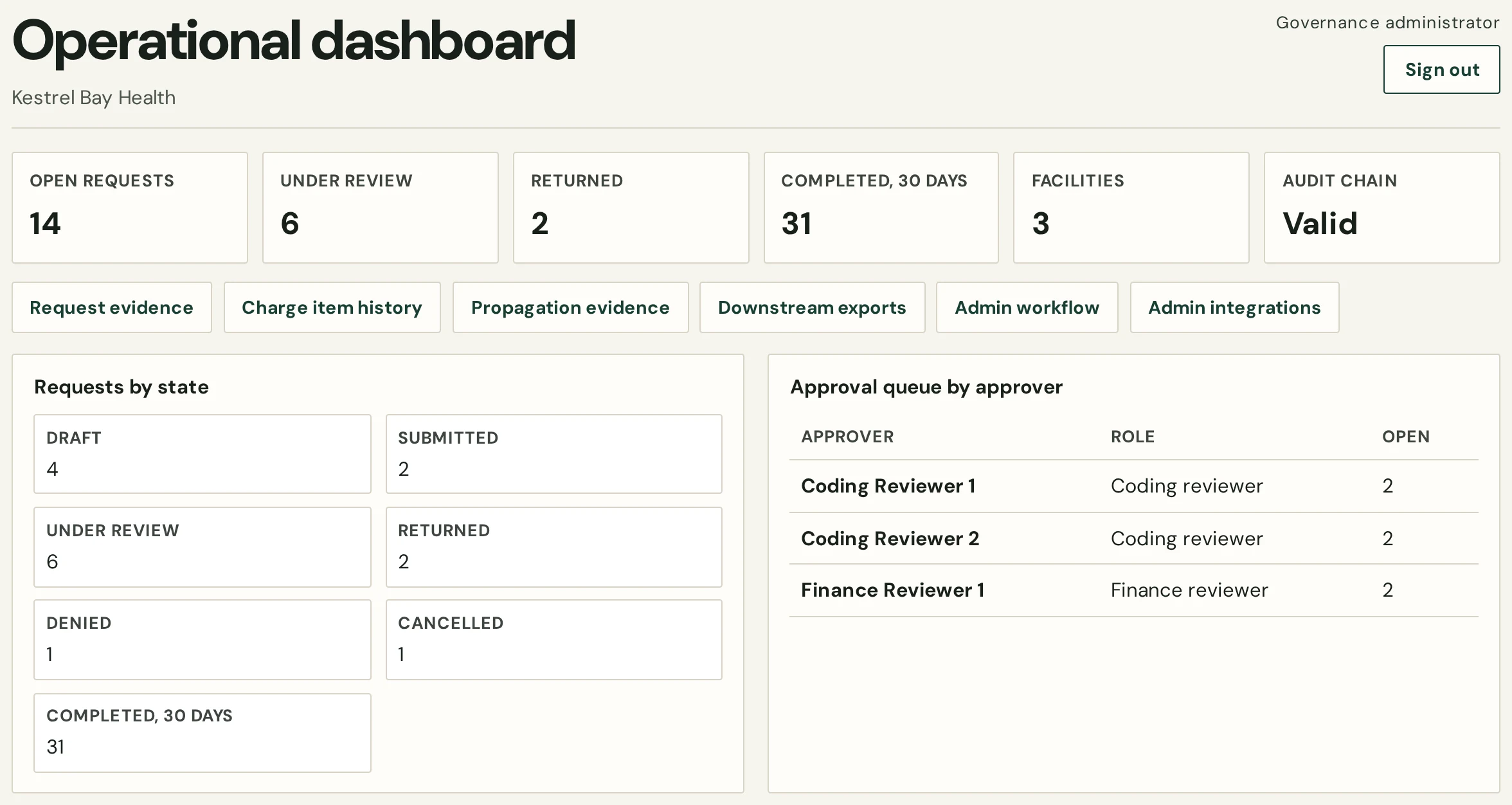 Vellum operational dashboard for Kestrel Bay Health: open requests, requests by state, approval queues and audit-chain status